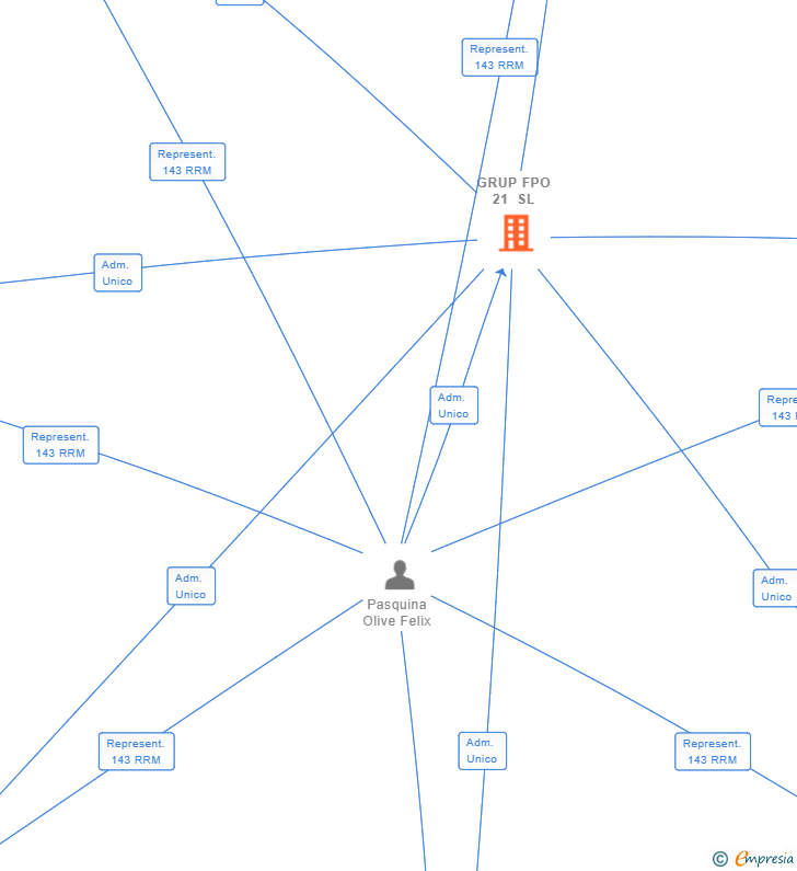 Vinculaciones societarias de GRUP FPO 21 SL