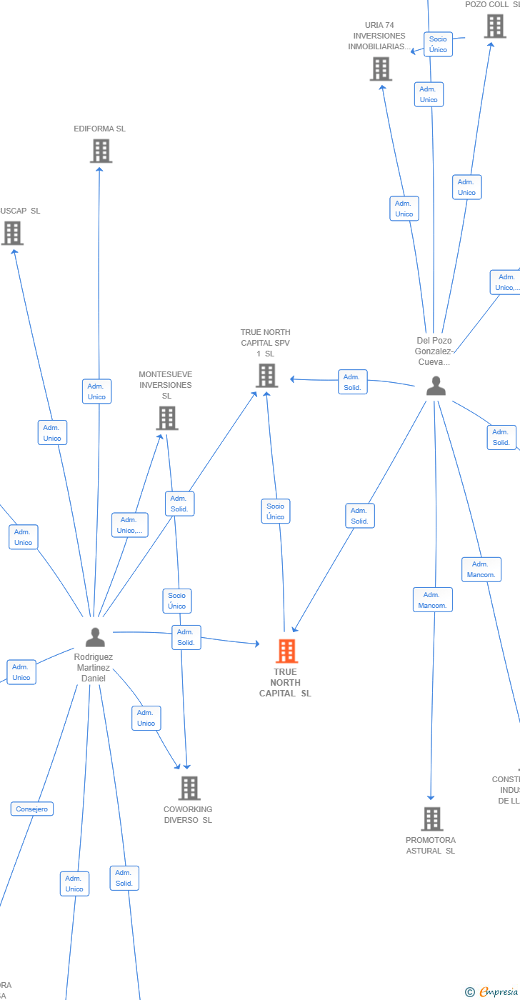 Vinculaciones societarias de TRUE NORTH CAPITAL SL