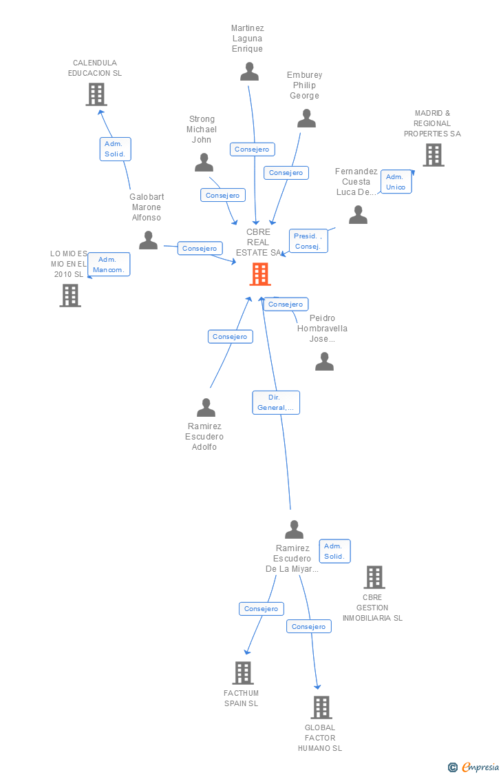 Vinculaciones societarias de CBRE REAL ESTATE SA