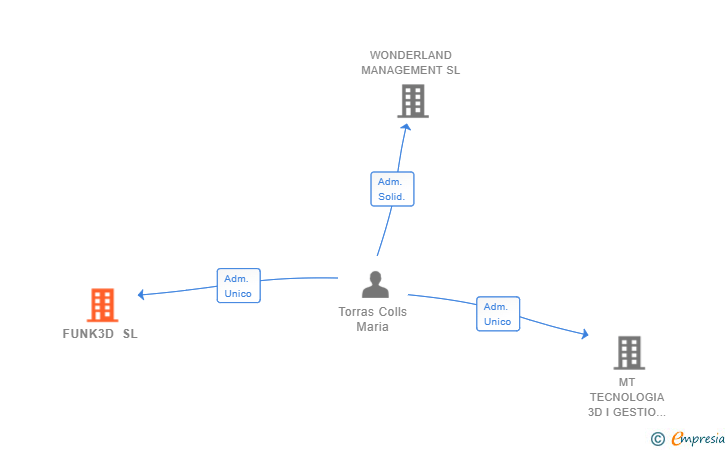 Vinculaciones societarias de FUNK3D SL