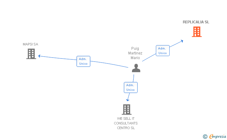 Vinculaciones societarias de REPLICALIA SL