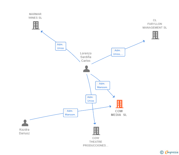 Vinculaciones societarias de COW MEDIA SL