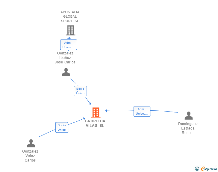 Vinculaciones societarias de GRUPO DA VILAS SL