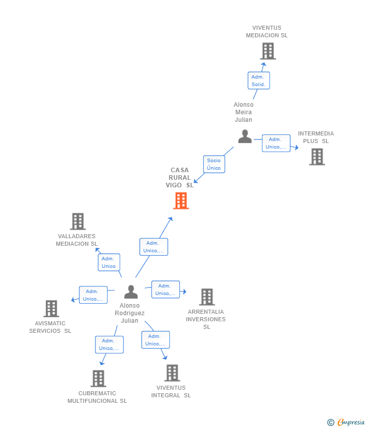 Vinculaciones societarias de CASA RURAL VIGO SL