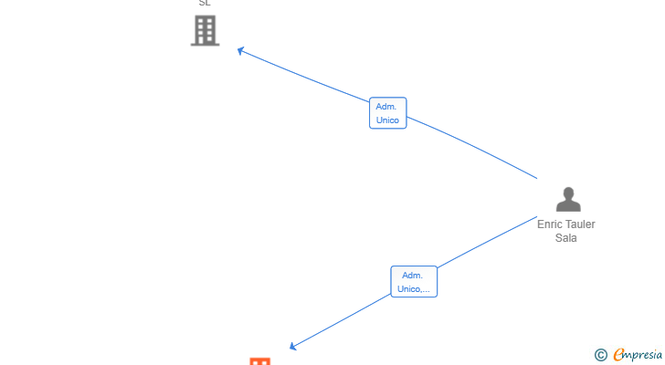 Vinculaciones societarias de AHORRANEXUM TELECOM SL