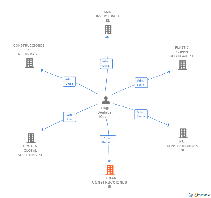 Vinculaciones societarias de IJOUAN CONSTRUCCIONES SL