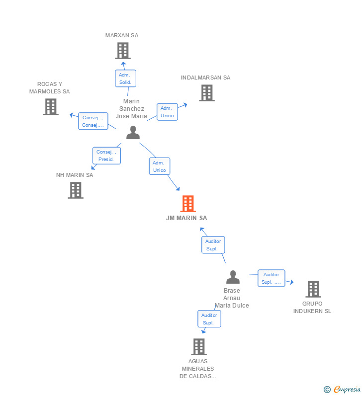 Vinculaciones societarias de JM MARIN SA