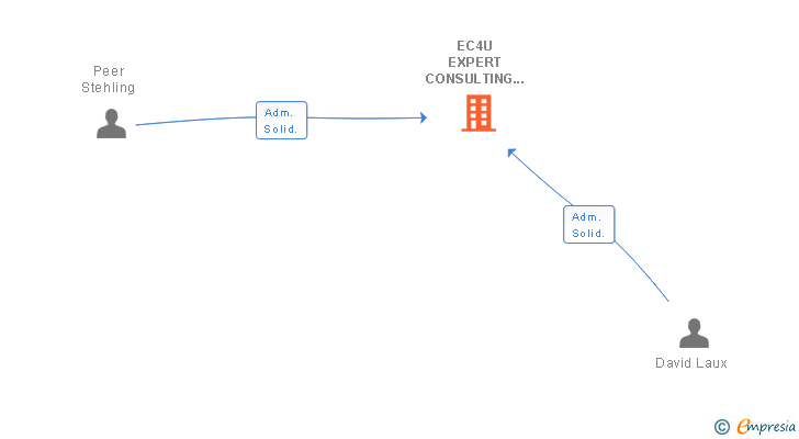 Vinculaciones societarias de DIGITALL NATURE SPAIN SL