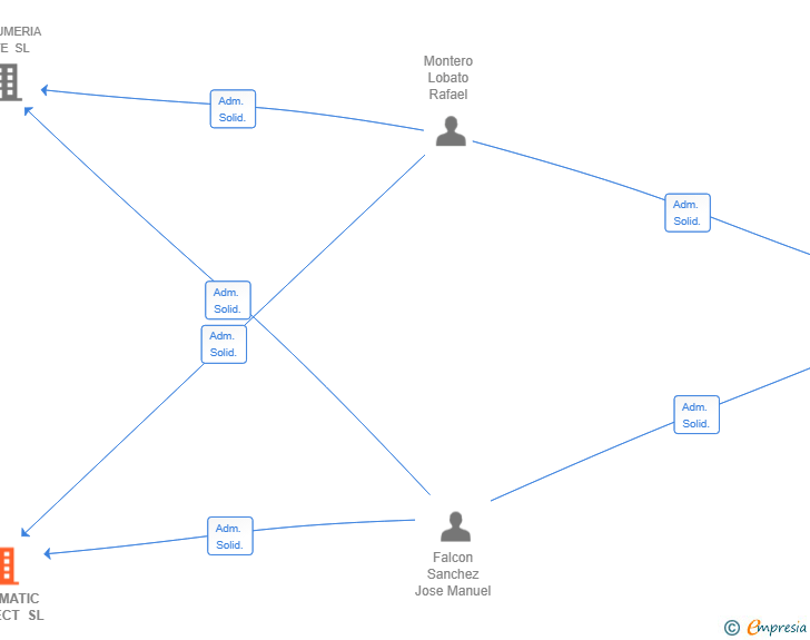 Vinculaciones societarias de COCOMATIC CONNECT SL