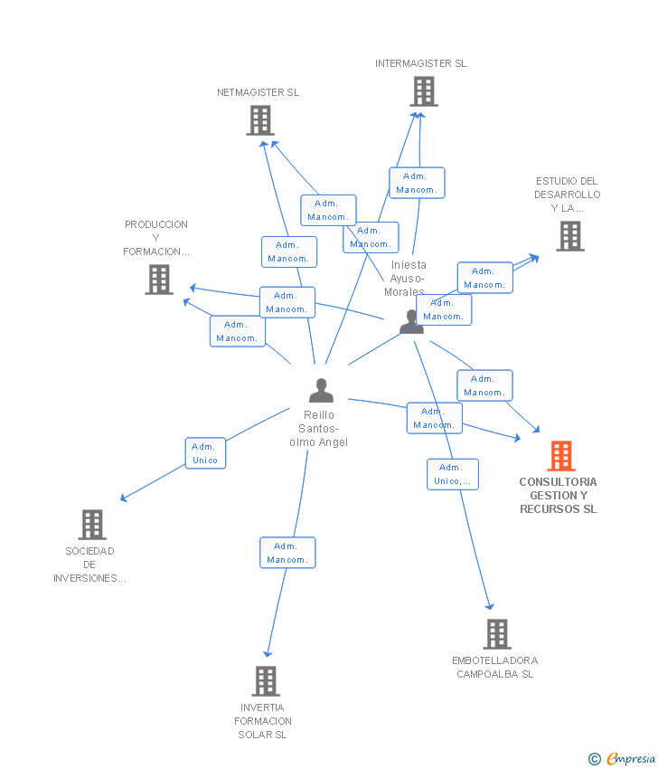 Vinculaciones societarias de CONSULTORIA GESTION Y RECURSOS SL