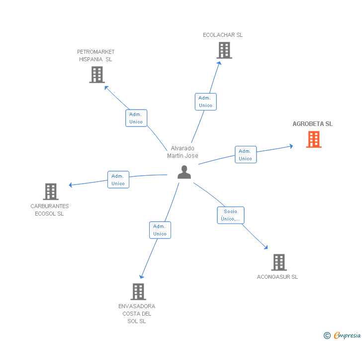 Vinculaciones societarias de AGROBETA SL
