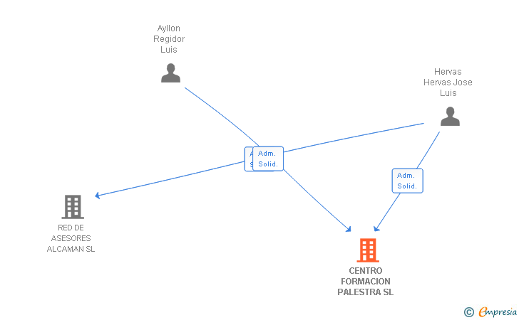 Vinculaciones societarias de CENTRO FORMACION PALESTRA SL
