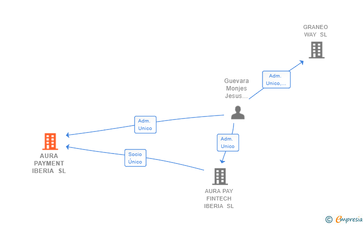 Vinculaciones societarias de AURA PAYMENT IBERIA SL