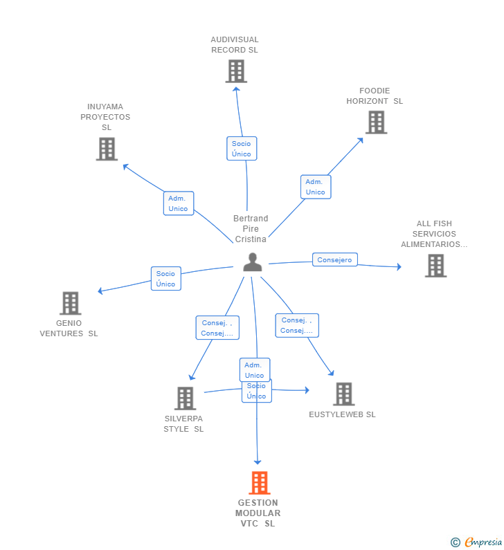 Vinculaciones societarias de GESTION MODULAR VTC SL