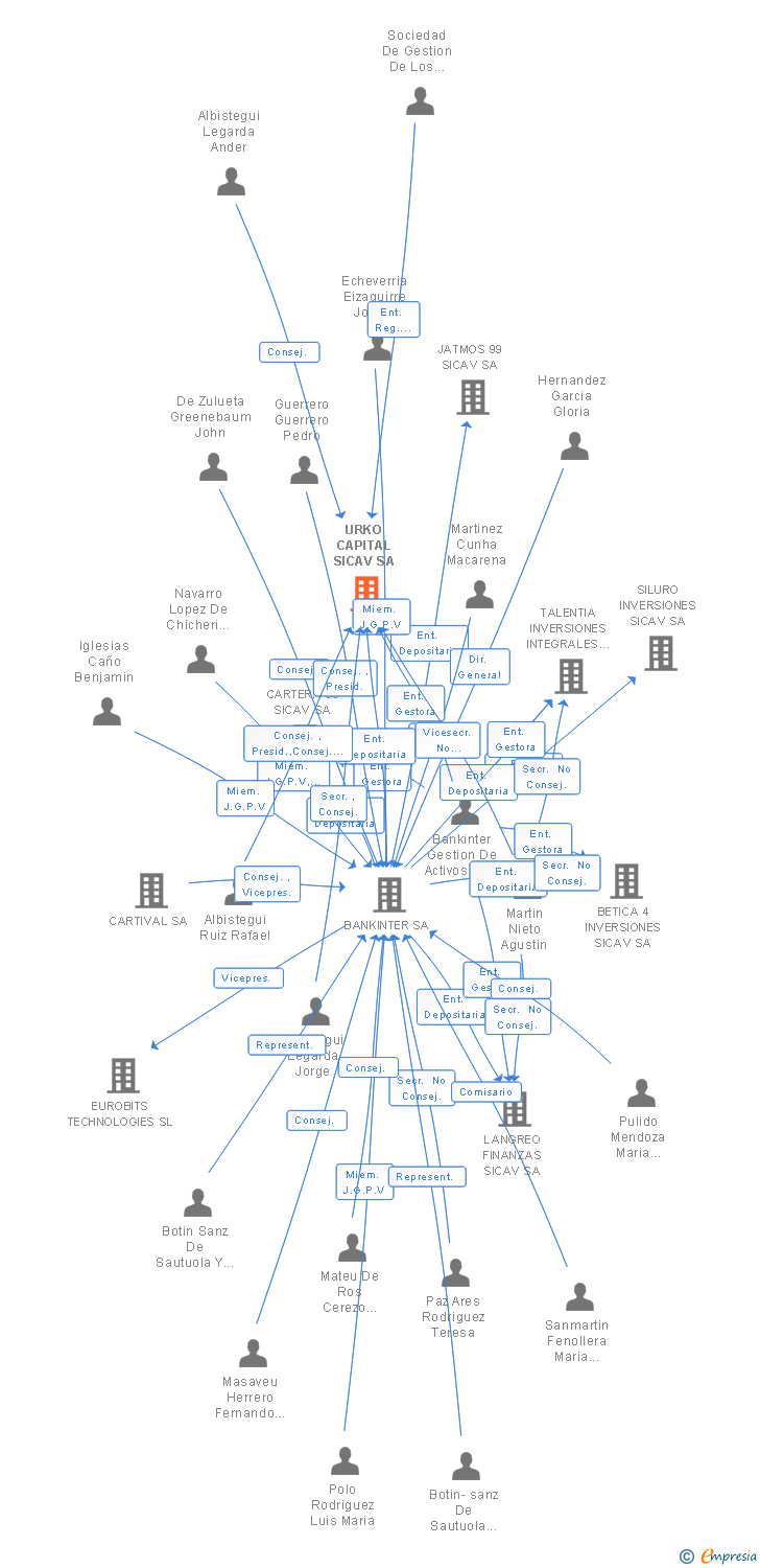 Vinculaciones societarias de URKO CAPITAL SICAV SA