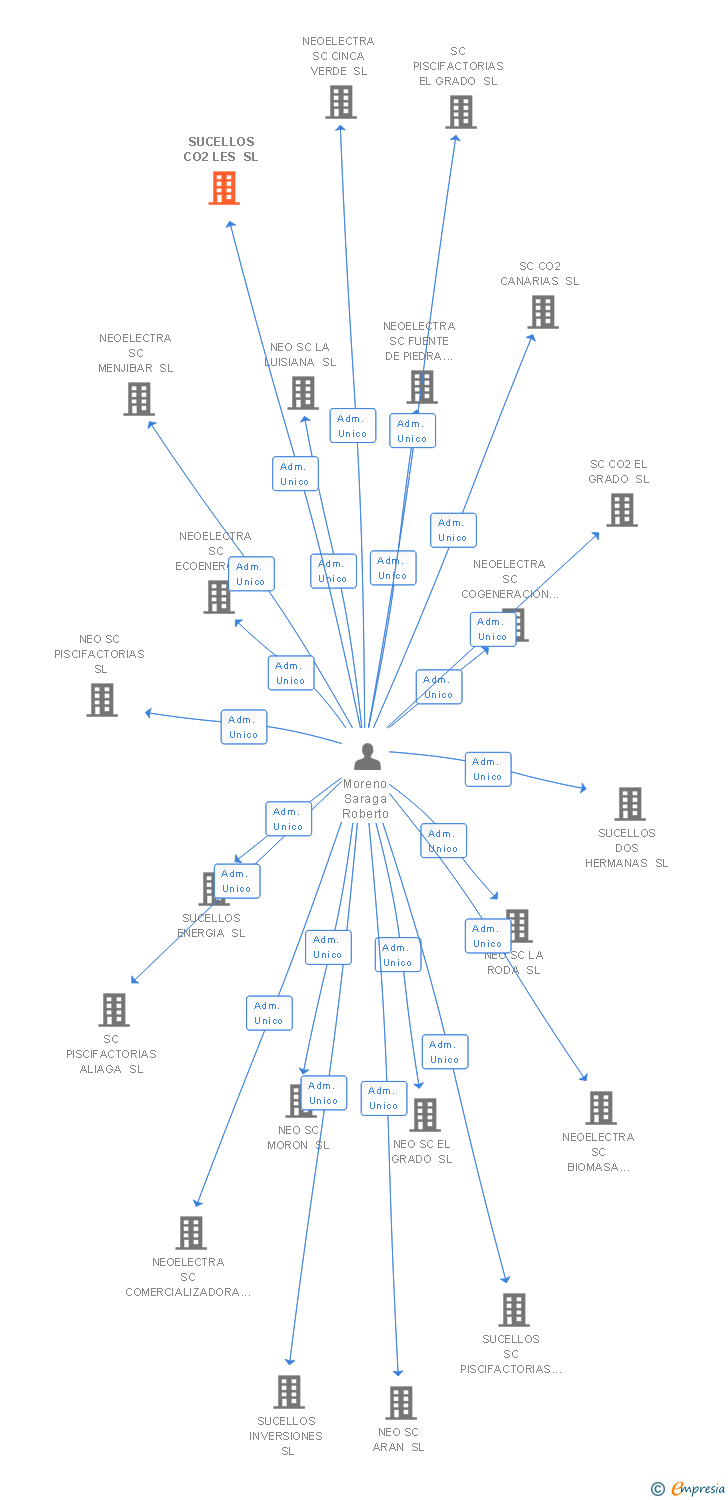 Vinculaciones societarias de SUCELLOS CO2 LES SL