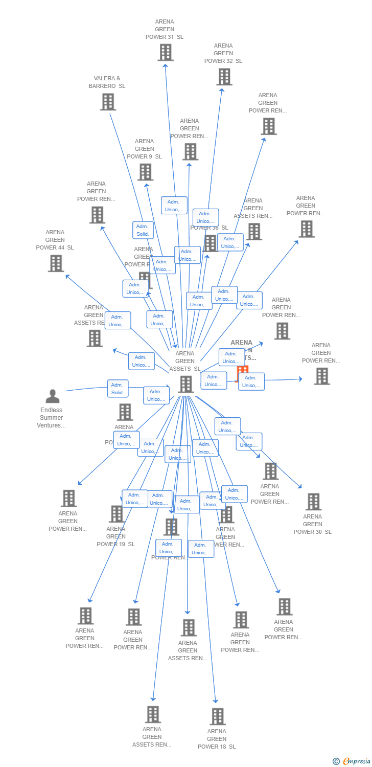 Vinculaciones societarias de ARENA GREEN ASSETS REN 64 SL