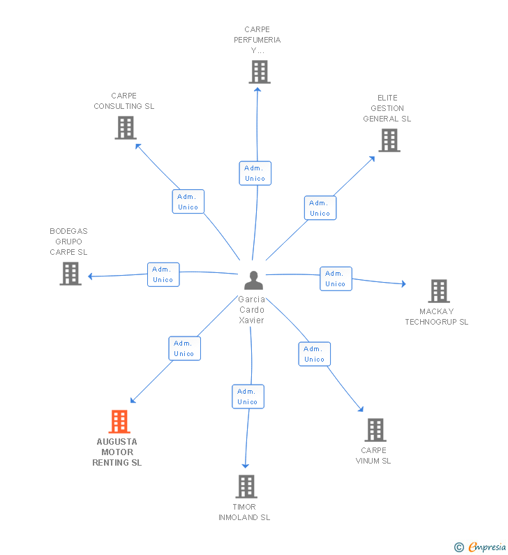 Vinculaciones societarias de AUGUSTA MOTOR RENTING SL