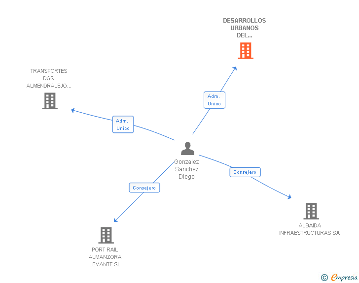 Vinculaciones societarias de DESARROLLOS URBANOS DEL LEVANTE SL