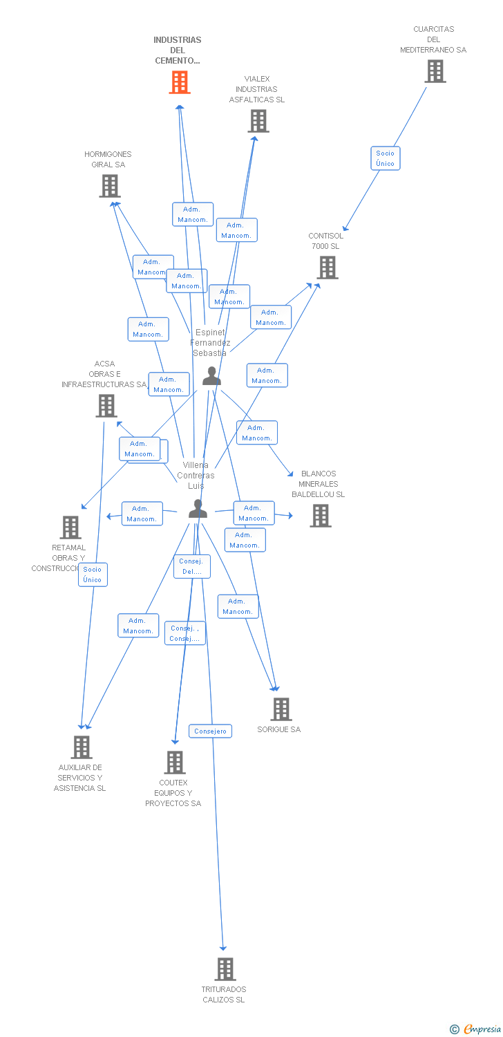 Vinculaciones societarias de INDUSTRIAS DEL CEMENTO AGLOMERADO SL