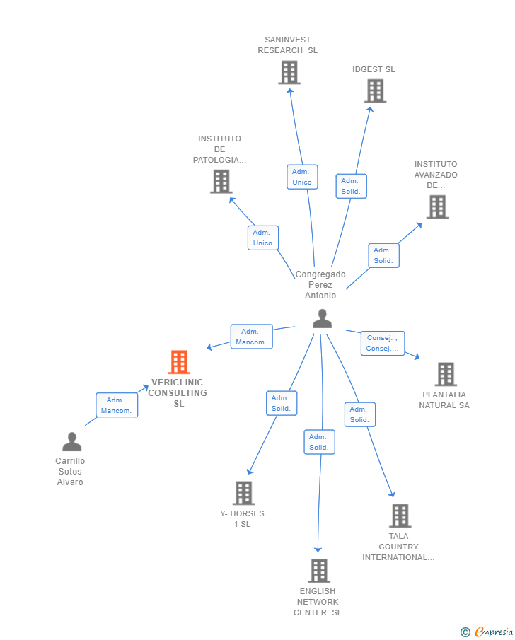 Vinculaciones societarias de VERICLINIC CONSULTING SL