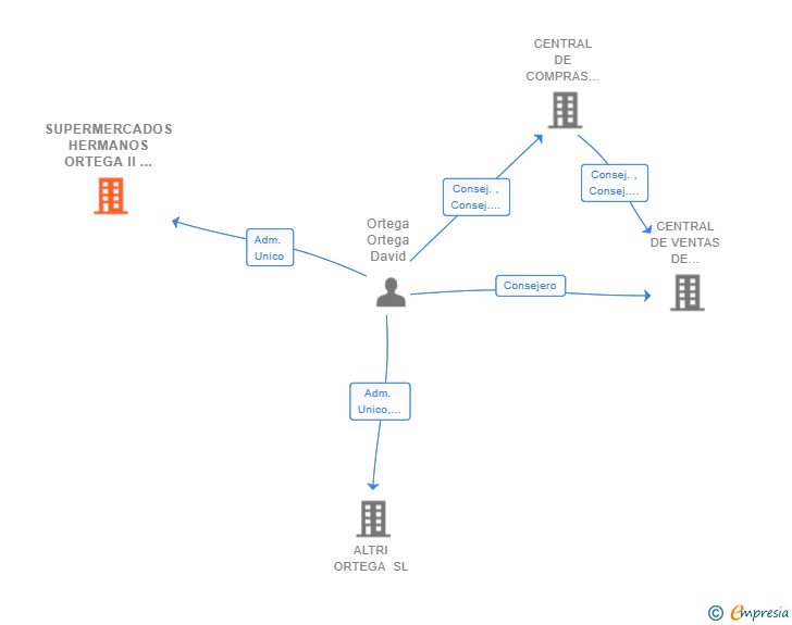 Vinculaciones societarias de SUPERMERCADOS HERMANOS ORTEGA II  SL