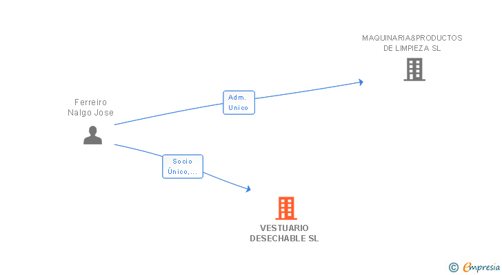 Vinculaciones societarias de HIPERPROFESIONAL SL