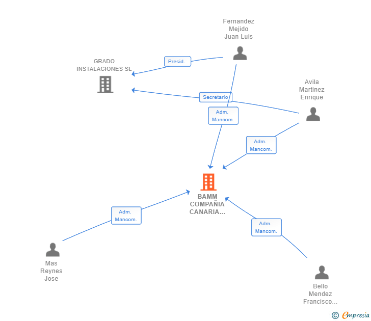 Vinculaciones societarias de BAMM COMPAÑIA CANARIA DE INVERSIONES SL