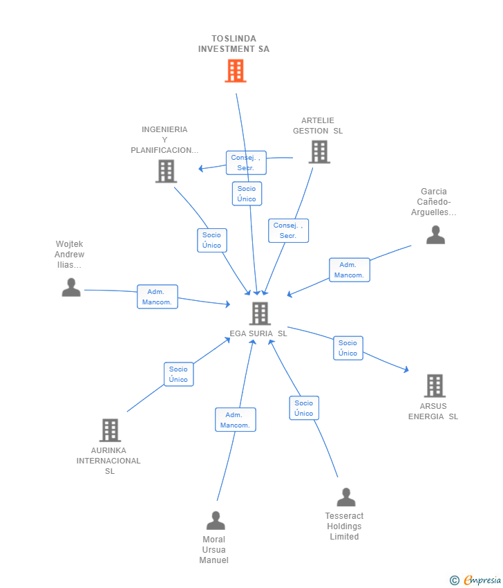 Vinculaciones societarias de TOSLINDA INVESTMENT SA