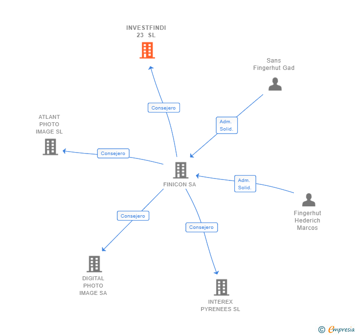 Vinculaciones societarias de INVESTFINDI 23 SL
