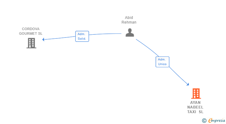 Vinculaciones societarias de AYAN NABEEL TAXI SL