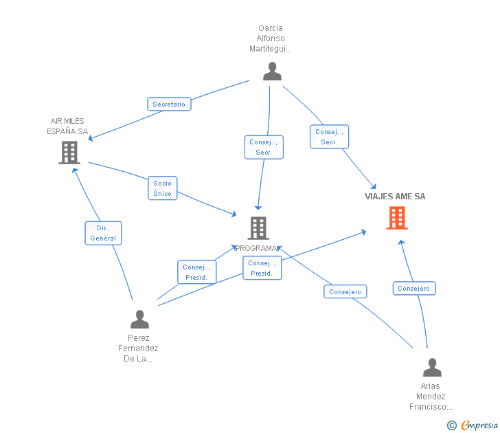 Vinculaciones societarias de VIAJES AME SA