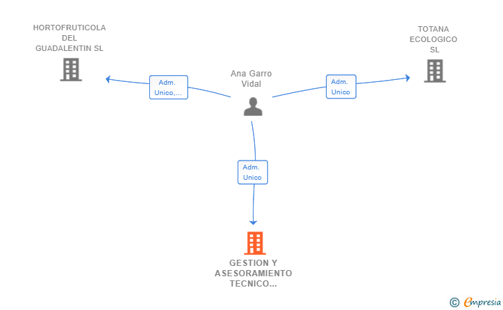 Vinculaciones societarias de GESTION Y ASESORAMIENTO TECNICO DE TOTANA SL