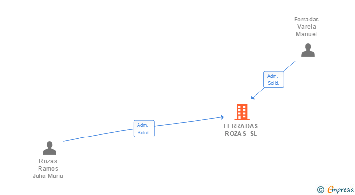 Vinculaciones societarias de FERRADAS ROZAS SL