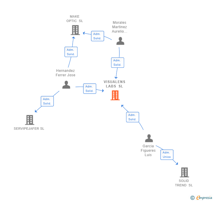 Vinculaciones societarias de VISUALENS LABS SL