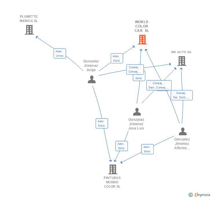 Vinculaciones societarias de WORLD COLOR CAR SL