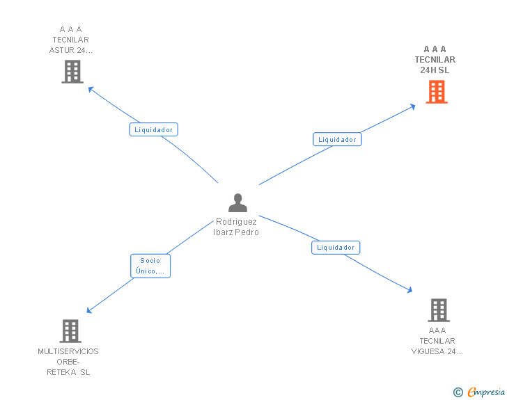 Vinculaciones societarias de A A A TECNILAR 24H SL