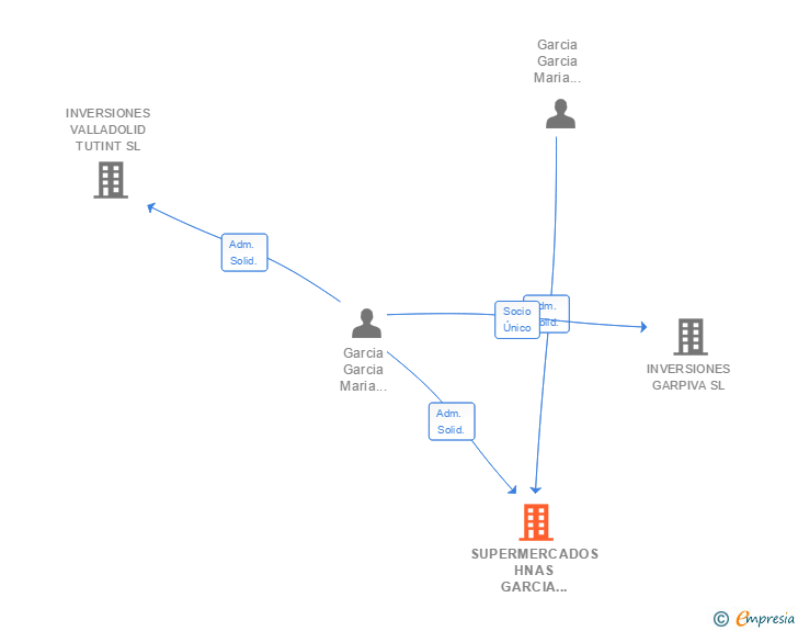 Vinculaciones societarias de SUPERMERCADOS HNAS GARCIA GARCIA SL