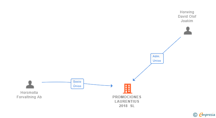 Vinculaciones societarias de PROMOCIONES LAURENTIUS 2018 SL