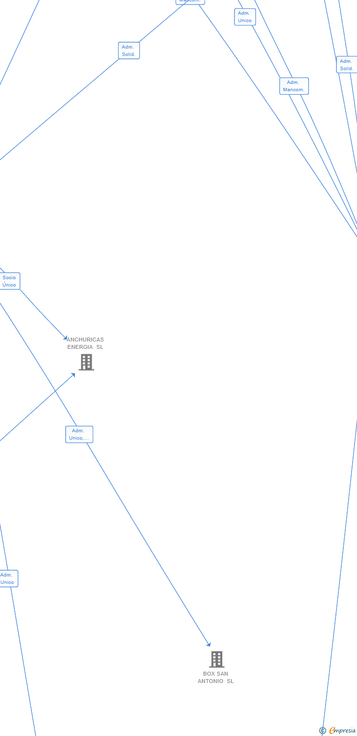 Vinculaciones societarias de SOLAR PILES SL