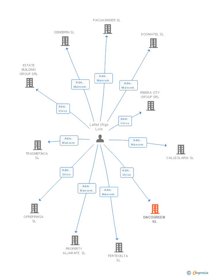 Vinculaciones societarias de DACOGREEN SL