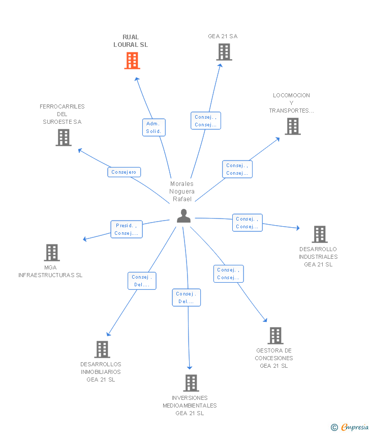 Vinculaciones societarias de RUAL LOURAL SL