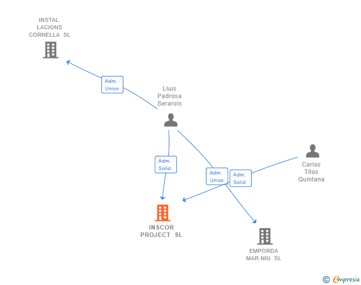 Vinculaciones societarias de INSCOR PROJECT SL