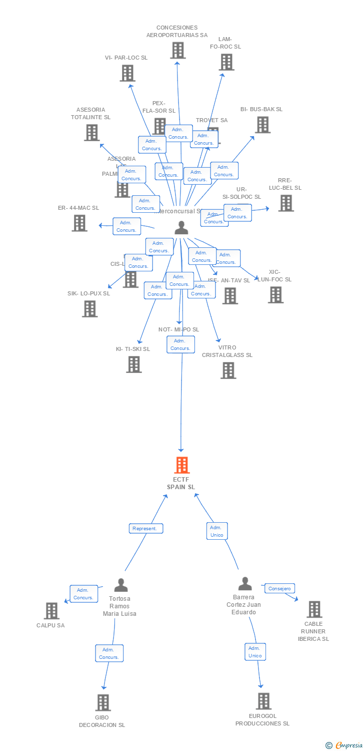 Vinculaciones societarias de ECTF SPAIN SL