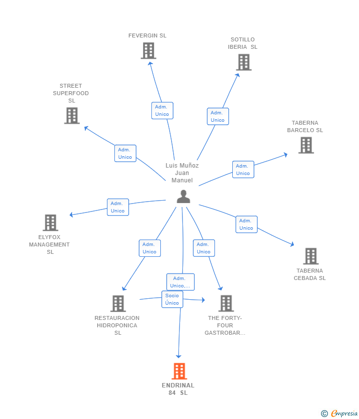Vinculaciones societarias de ENDRINAL 84 SL