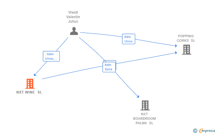 Vinculaciones societarias de NXT WINE SL