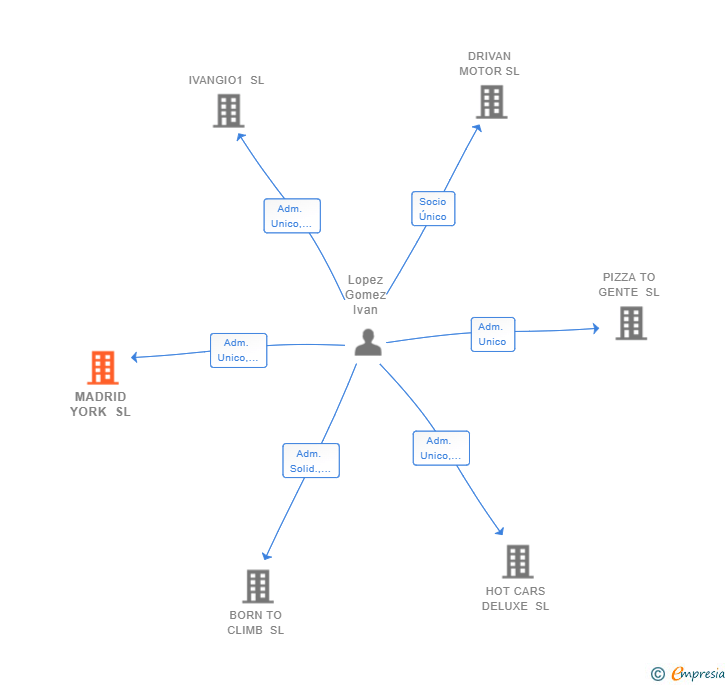 Vinculaciones societarias de MADRID YORK SL