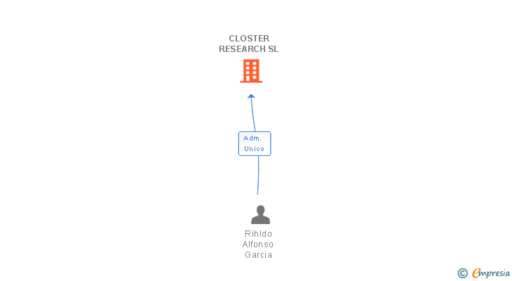 Vinculaciones societarias de CLOSTER RESEARCH SL
