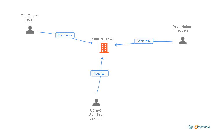 Vinculaciones societarias de SIMEYCO SL