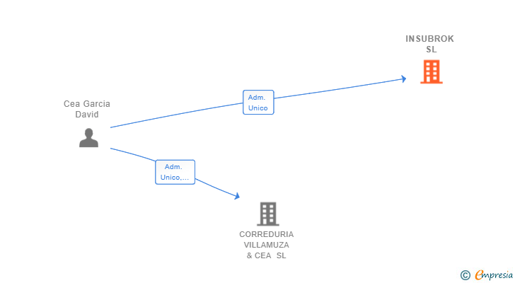 Vinculaciones societarias de INSUBROK SL